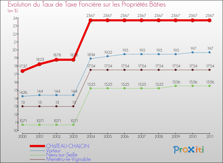 Evolution du taux de la taxe foncière sur le bati pour CHâTEAU-CHALON et les communes proches Comparaison des taux de taxe foncière sur le bati pour CHâTEAU-CHALON et les communes voisines