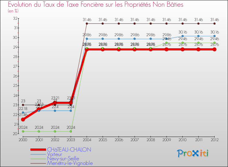Evolution du taux de la taxe foncière sur les immeubles et terrains non batis pour CHâTEAU-CHALON et les communes proches de 2000 à 2012 Comparaison des taux de la taxe foncière sur les immeubles et terrains non batis pour CHâTEAU-CHALON et les communes voisines de 2000 à 2012