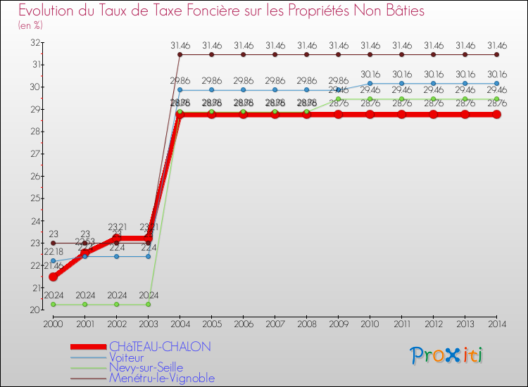 Evolution du taux de la taxe foncière sur les immeubles et terrains non batis pour CHâTEAU-CHALON et les communes proches de 2000 à 2014 Comparaison des taux de la taxe foncière sur les immeubles et terrains non batis pour CHâTEAU-CHALON et les communes voisines de 2000 à 2014