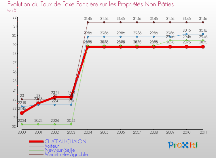 Evolution du taux de la taxe foncière sur les immeubles et terrains non batis pour CHâTEAU-CHALON et les communes proches Comparaison des taux de la taxe foncière sur les immeubles et terrains non batis pour CHâTEAU-CHALON et les communes voisines