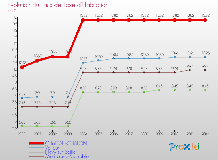 Evolution du taux de la taxe d'habitation pour CHâTEAU-CHALON et les communes proches Comparaison des taux de la taxe d'habitation pour CHâTEAU-CHALON et les communes voisines