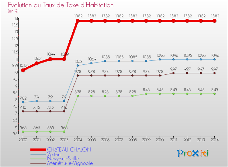 Evolution du taux de la taxe d'habitation pour CHâTEAU-CHALON et les communes proches de 2000 à 2014 Comparaison des taux de la taxe d'habitation pour CHâTEAU-CHALON et les communes voisines de 2000 à 2014