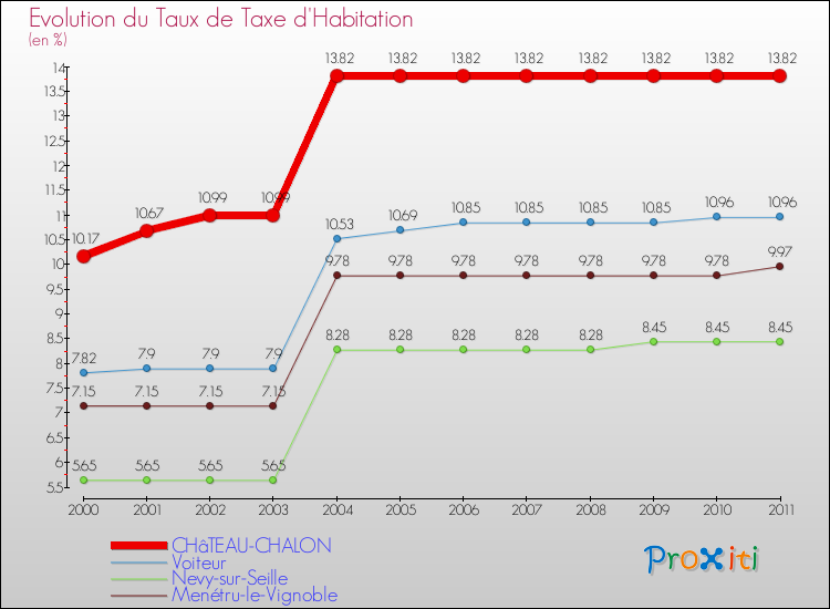 Evolution du taux de la taxe d'habitation pour CHâTEAU-CHALON et les communes proches Comparaison des taux de la taxe d'habitation pour CHâTEAU-CHALON et les communes voisines