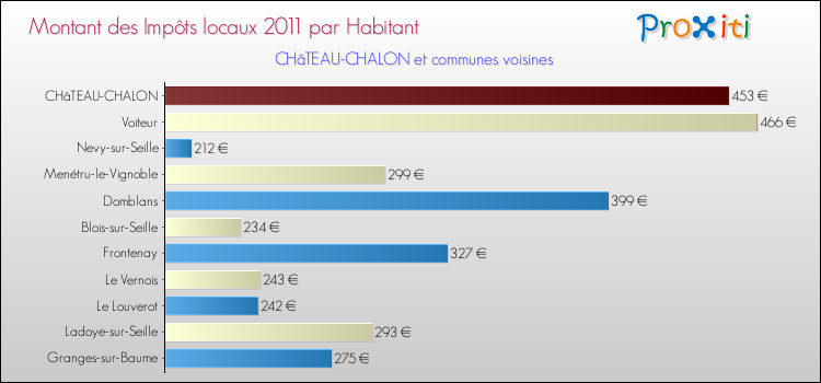 Montant des impôts locaux par Habitant pour CHâTEAU-CHALON et les communes proches Comparaison des impôts locaux par habitant pour CHâTEAU-CHALON et les communes voisines