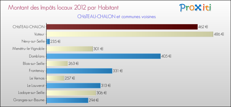 Montant des impôts locaux par Habitant pour CHâTEAU-CHALON et les communes proches Comparaison des impôts locaux par habitant pour CHâTEAU-CHALON et les communes voisines