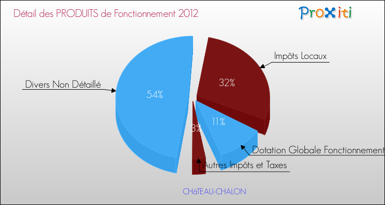 Décomposition du Budget de Fonctionnement 2012 de la commune de CHâTEAU-CHALON Budget de Fonctionnement 2012 pour la commune de CHâTEAU-CHALON