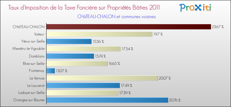 Taux d'imposition de la taxe foncière sur le bati 2011 pour CHâTEAU-CHALON et les communes proches Comparaison des taux d'imposition de la taxe foncière sur le bati 2011 pour CHâTEAU-CHALON et les communes voisines