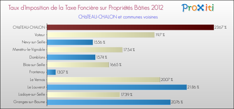 Taux d'imposition de la taxe foncière sur le bati 2012 pour CHâTEAU-CHALON et les communes proches Comparaison des taux d'imposition de la taxe foncière sur le bati 2012 pour CHâTEAU-CHALON et les communes voisines