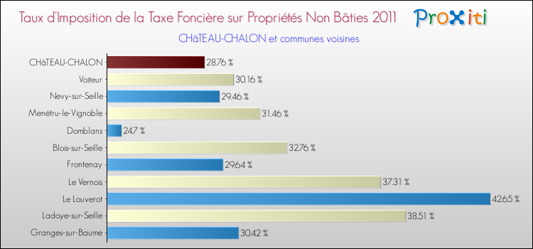Taux d'imposition de la taxe foncière sur les immeubles et terrains non batis 2011 pour CHâTEAU-CHALON et les communes proches Comparaison des taux d'imposition de la taxe foncière sur les immeubles et terrains non batis 2011 pour CHâTEAU-CHALON et les communes voisines