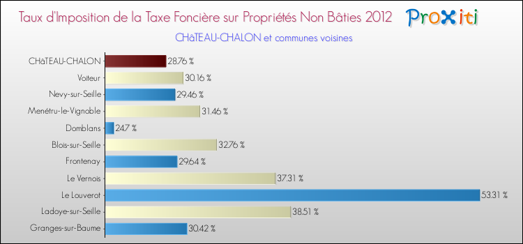 Taux d'imposition de la taxe foncière sur les immeubles et terrains non batis 2012 pour CHâTEAU-CHALON et les communes proches Comparaison des taux d'imposition de la taxe foncière sur les immeubles et terrains non batis 2012 pour CHâTEAU-CHALON et les communes voisines