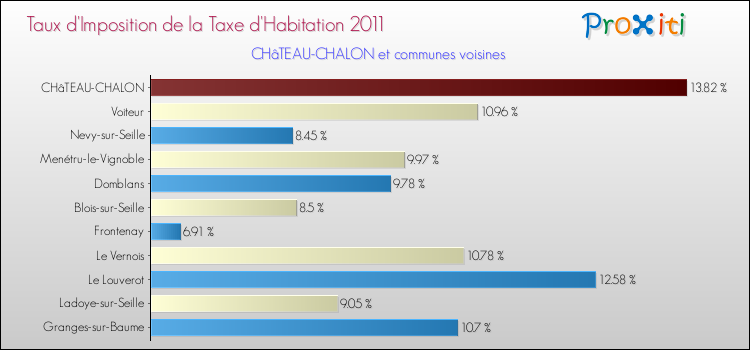 Taux d'imposition de la taxe d'habitation 2011 pour CHâTEAU-CHALON et les communes proches Comparaison des taux d'imposition de la taxe d'habitation 2011 pour CHâTEAU-CHALON et les communes voisines