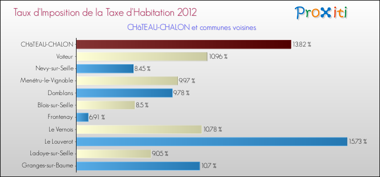 Taux d'imposition de la taxe d'habitation 2012 pour CHâTEAU-CHALON et les communes proches Comparaison des taux d'imposition de la taxe d'habitation 2012 pour CHâTEAU-CHALON et les communes voisines