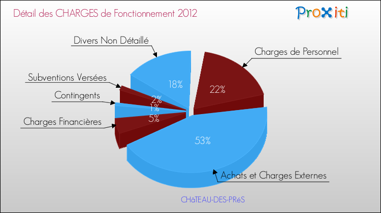 Décomposition des Charges de Fonctionnement 2012 de la commune de CHâTEAU-DES-PRéS Charges de Fonctionnement 2012 pour la commune de CHâTEAU-DES-PRéS