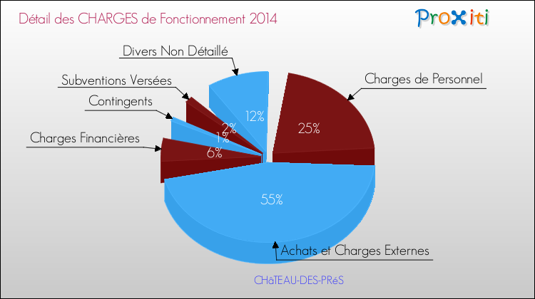 Décomposition des Charges de Fonctionnement 2014 de la commune de CHâTEAU-DES-PRéS Charges de Fonctionnement 2014 pour la commune de CHâTEAU-DES-PRéS