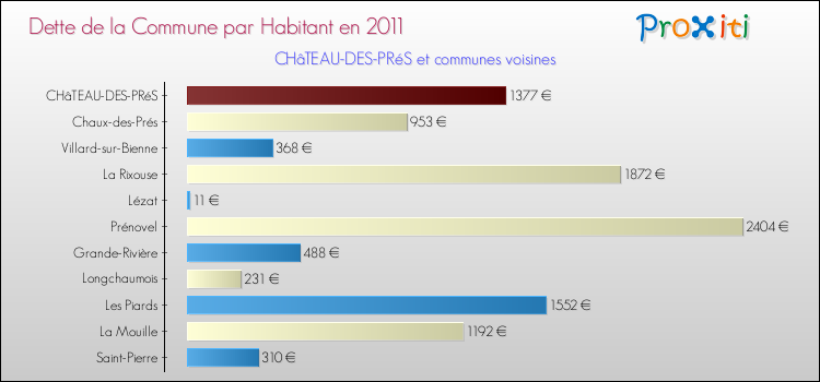 Dette par habitant de la commune en 2011 pour CHâTEAU-DES-PRéS et les communes proches Comparaison de la dette par habitant de la commune en 2011 pour CHâTEAU-DES-PRéS et les communes voisines