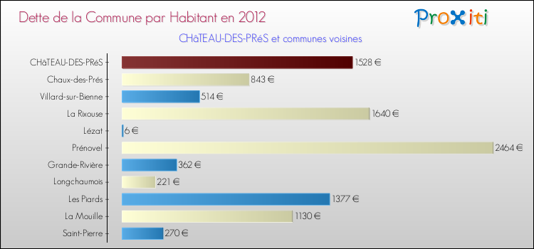 Dette par habitant de la commune en 2012 pour CHâTEAU-DES-PRéS et les communes proches Comparaison de la dette par habitant de la commune en 2012 pour CHâTEAU-DES-PRéS et les communes voisines