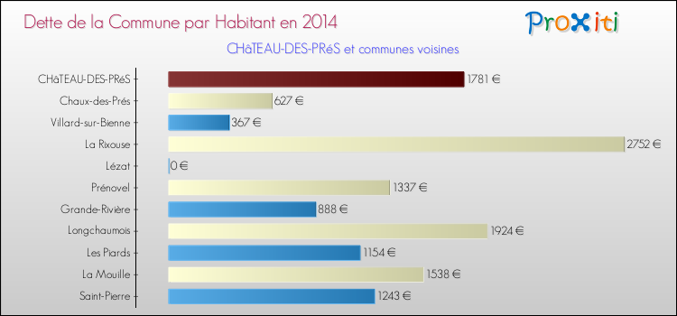 Dette par habitant de la commune en 2014 pour CHâTEAU-DES-PRéS et les communes proches Comparaison de la dette par habitant de la commune en 2014 pour CHâTEAU-DES-PRéS et les communes voisines