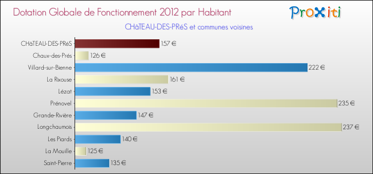 Montant des dotations globales de fonctionnement DGF par Habitant pour CHâTEAU-DES-PRéS et les communes proches Comparaison des des dotations globales de fonctionnement DGF par habitant pour CHâTEAU-DES-PRéS et les communes voisines