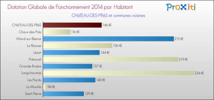 Montant des dotations globales de fonctionnement DGF par Habitant pour CHâTEAU-DES-PRéS et les communes proches en 2014. Comparaison des des dotations globales de fonctionnement DGF par habitant pour CHâTEAU-DES-PRéS et les communes voisines en 2014.