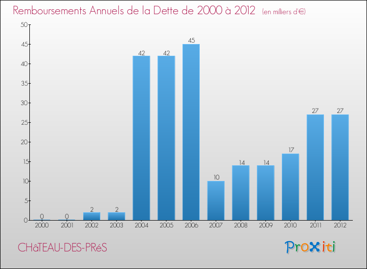 Evolution de l'annuité de la dette pour la commune de CHâTEAU-DES-PRéS de 2000 à 2012 Annuités de la dette pour CHâTEAU-DES-PRéS de 2000 à 2012