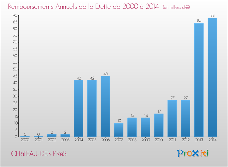 Evolution de l'annuité de la dette pour la commune de CHâTEAU-DES-PRéS de 2000 à 2014 Annuités de la dette pour CHâTEAU-DES-PRéS de 2000 à 2014