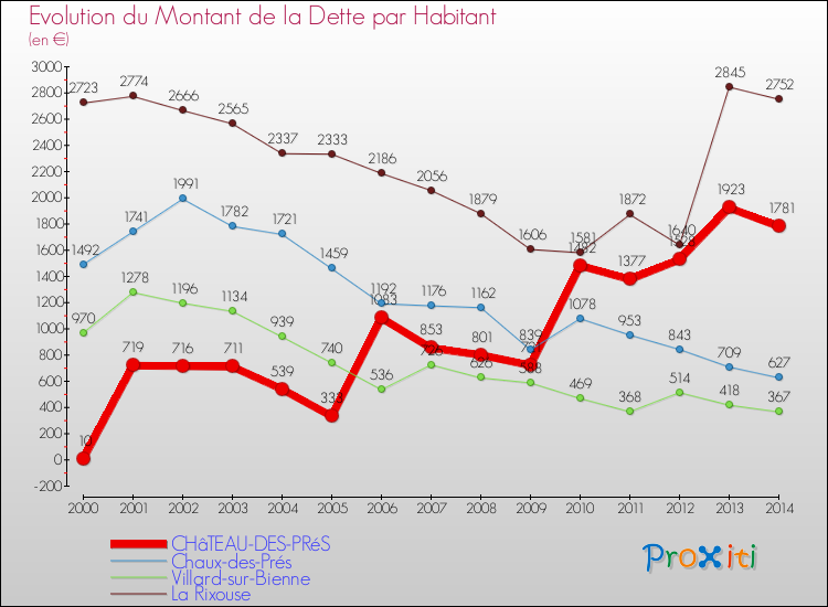 Evolution de la dette par habitant pour la commune de CHâTEAU-DES-PRéS et les communes proches de 2000 à 2014 Comparaison de la dette par habitant pour CHâTEAU-DES-PRéS et les communes voisines de 2000 à 2014