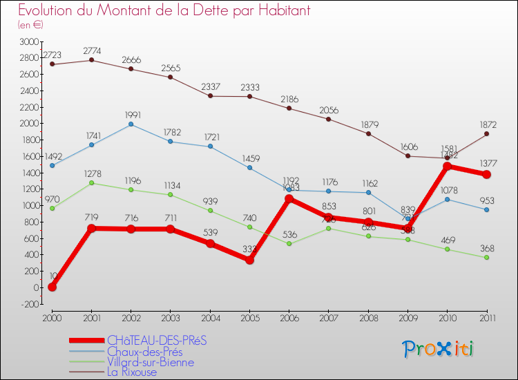 Evolution de la dette par habitant pour la commune de CHâTEAU-DES-PRéS et les communes proches Comparaison de la dette par habitant pour CHâTEAU-DES-PRéS et les communes voisines