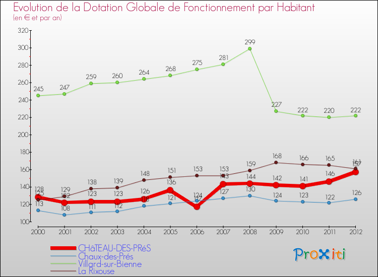 Evolution et montant de la dotation globale de fonctionnement par Habitant pour CHâTEAU-DES-PRéS et les communes proches Comparaison des dotations globales de fonctionnement par habitant pour CHâTEAU-DES-PRéS et les communes voisines