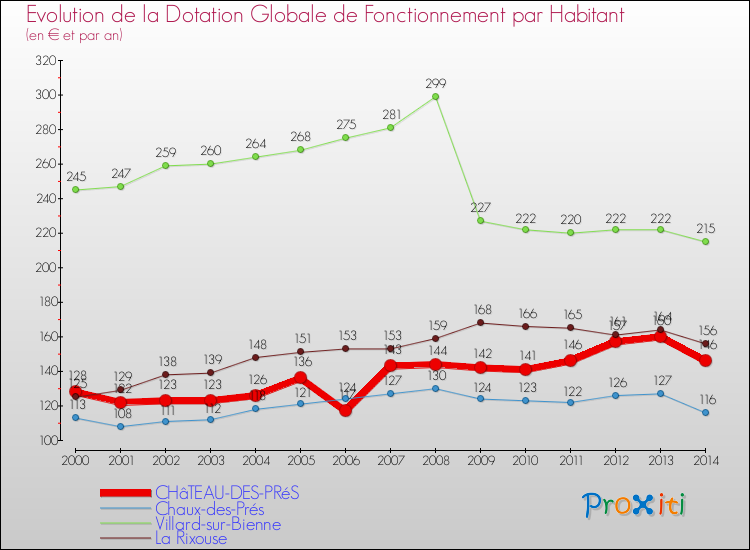 Evolution et montant de la dotation globale de fonctionnement par Habitant pour CHâTEAU-DES-PRéS et les communes proches de 2000 à 2014. Comparaison des dotations globales de fonctionnement par habitant pour CHâTEAU-DES-PRéS et les communes voisines de 2000 à 2014.
