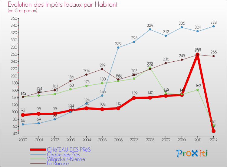 Evolution et montant des impôts locaux par Habitant pour CHâTEAU-DES-PRéS et les communes proches Comparaison des impôts locaux par habitant pour CHâTEAU-DES-PRéS et les communes voisines