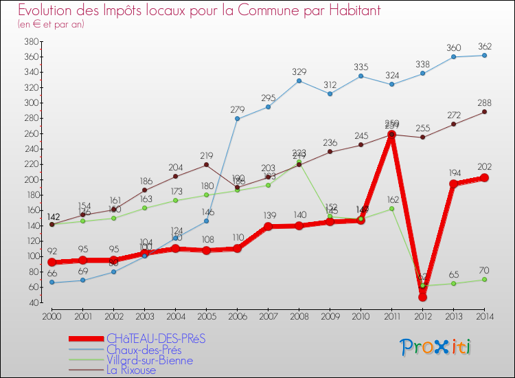 Evolution et montant des impôts locaux par Habitant pour CHâTEAU-DES-PRéS et les communes proches de 2000 à 2014 Comparaison des impôts locaux par habitant pour CHâTEAU-DES-PRéS et les communes voisines de 2000 à 2014