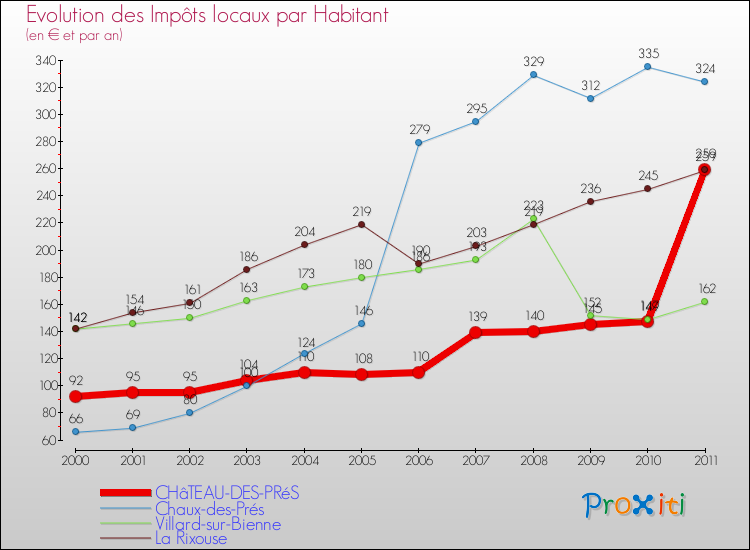 Evolution et montant des impôts locaux par Habitant pour CHâTEAU-DES-PRéS et les communes proches Comparaison des impôts locaux par habitant pour CHâTEAU-DES-PRéS et les communes voisines