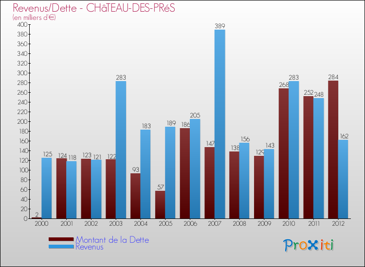 Evolution comparée de la dette et des revenus pour la commune de CHâTEAU-DES-PRéS de 2000 à 2012 Comparaison de la dette et des revenus pour CHâTEAU-DES-PRéS de 2000 à 2012