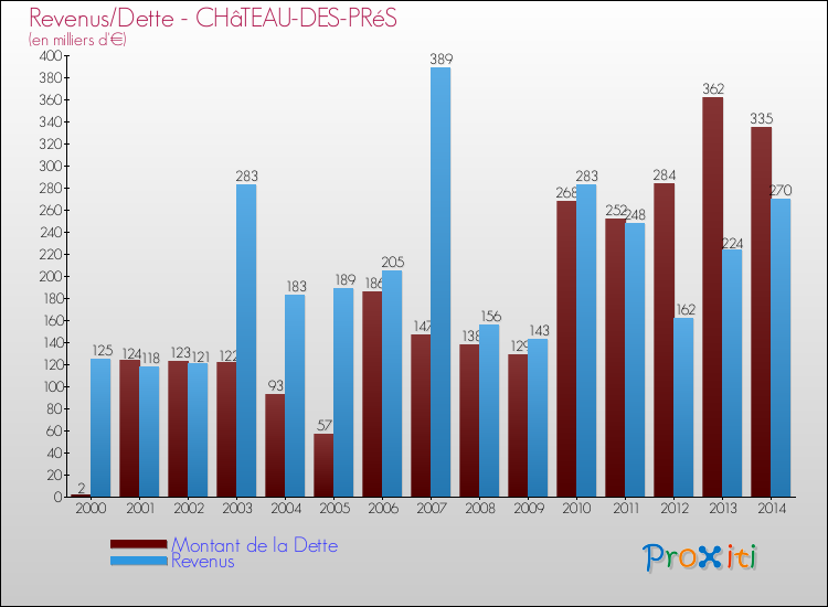 Evolution comparée de la dette et des revenus pour la commune de CHâTEAU-DES-PRéS de 2000 à 2014 Comparaison de la dette et des revenus pour CHâTEAU-DES-PRéS de 2000 à 2014