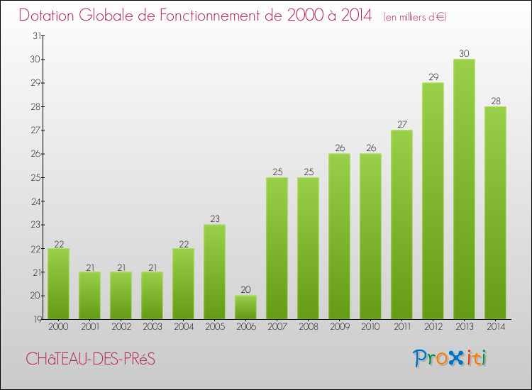 Evolution du montant de la Dotation Globale de Fonctionnement pour la commune de CHâTEAU-DES-PRéS de 2000 à 2014 Evolution du montant de la Dotation Globale de Fonctionnement pour CHâTEAU-DES-PRéS de 2000 à 2014