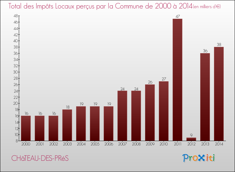 Evolution des Impôts Locaux pour la commune de CHâTEAU-DES-PRéS de 2000 à 2014 Evolution des Impôts Locaux pour CHâTEAU-DES-PRéS de 2000 à 2014