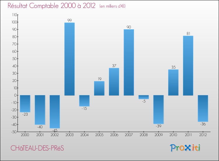 Evolution du résultat comptable pour la commune de CHâTEAU-DES-PRéS de 2000 à 2012 Evolution du résultat comptable pour CHâTEAU-DES-PRéS de 2000 à 2012