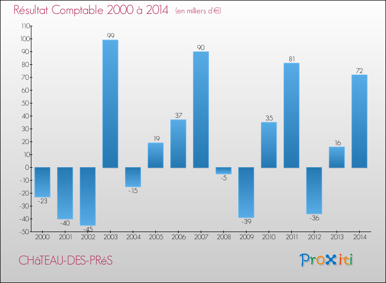 Evolution du résultat comptable pour la commune de CHâTEAU-DES-PRéS de 2000 à 2014 Evolution du résultat comptable pour CHâTEAU-DES-PRéS de 2000 à 2014