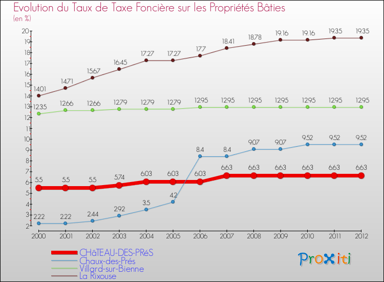 Evolution du taux de la taxe foncière sur le bati pour CHâTEAU-DES-PRéS et les communes proches de 2000 à 2012 Comparaison des taux de taxe foncière sur le bati pour CHâTEAU-DES-PRéS et les communes voisines de 2000 à 2012