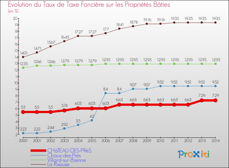 Evolution du taux de la taxe foncière sur le bati pour CHâTEAU-DES-PRéS et les communes proches de 2000 à 2014 Comparaison des taux de taxe foncière sur le bati pour CHâTEAU-DES-PRéS et les communes voisines de 2000 à 2014