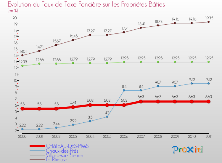 Evolution du taux de la taxe foncière sur le bati pour CHâTEAU-DES-PRéS et les communes proches Comparaison des taux de taxe foncière sur le bati pour CHâTEAU-DES-PRéS et les communes voisines