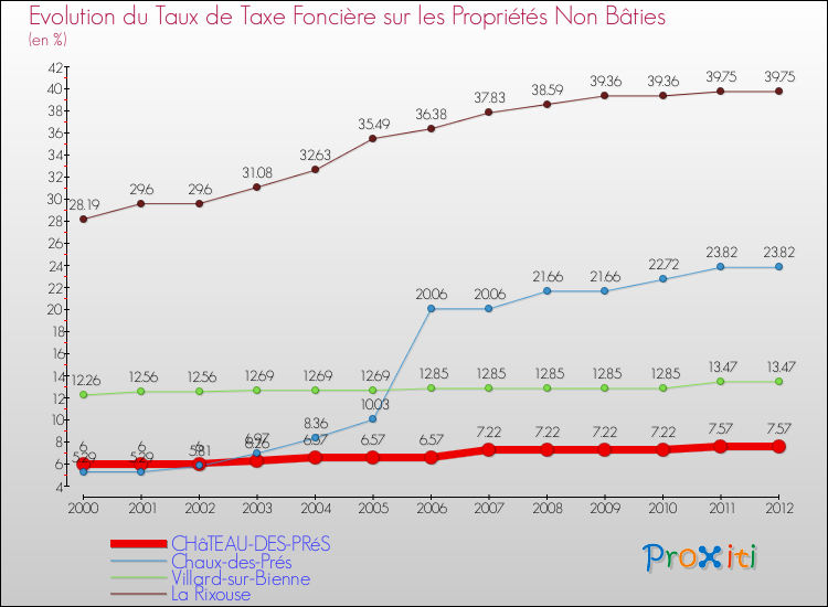 Evolution du taux de la taxe foncière sur les immeubles et terrains non batis pour CHâTEAU-DES-PRéS et les communes proches de 2000 à 2012 Comparaison des taux de la taxe foncière sur les immeubles et terrains non batis pour CHâTEAU-DES-PRéS et les communes voisines de 2000 à 2012