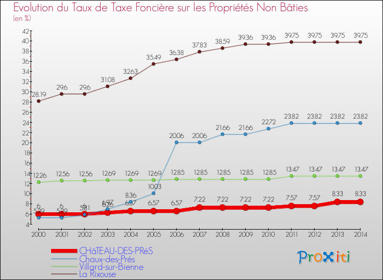 Evolution du taux de la taxe foncière sur les immeubles et terrains non batis pour CHâTEAU-DES-PRéS et les communes proches de 2000 à 2014 Comparaison des taux de la taxe foncière sur les immeubles et terrains non batis pour CHâTEAU-DES-PRéS et les communes voisines de 2000 à 2014