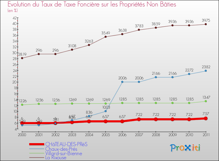 Evolution du taux de la taxe foncière sur les immeubles et terrains non batis pour CHâTEAU-DES-PRéS et les communes proches Comparaison des taux de la taxe foncière sur les immeubles et terrains non batis pour CHâTEAU-DES-PRéS et les communes voisines