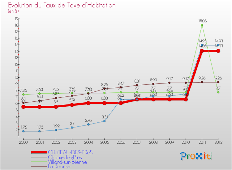 Evolution du taux de la taxe d'habitation pour CHâTEAU-DES-PRéS et les communes proches Comparaison des taux de la taxe d'habitation pour CHâTEAU-DES-PRéS et les communes voisines
