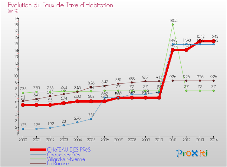 Evolution du taux de la taxe d'habitation pour CHâTEAU-DES-PRéS et les communes proches de 2000 à 2014 Comparaison des taux de la taxe d'habitation pour CHâTEAU-DES-PRéS et les communes voisines de 2000 à 2014