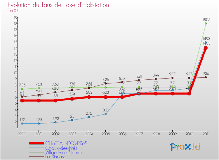 Evolution du taux de la taxe d'habitation pour CHâTEAU-DES-PRéS et les communes proches Comparaison des taux de la taxe d'habitation pour CHâTEAU-DES-PRéS et les communes voisines