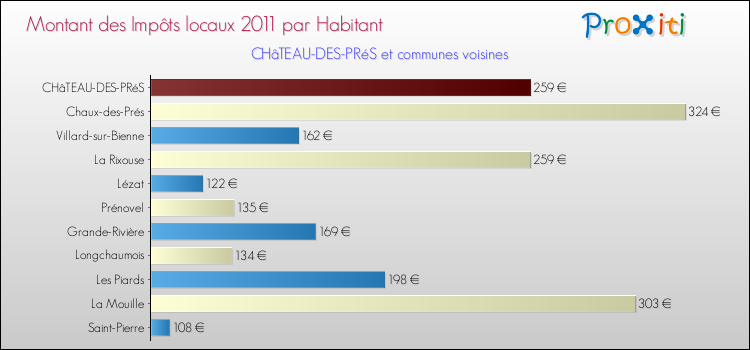 Montant des impôts locaux par Habitant pour CHâTEAU-DES-PRéS et les communes proches Comparaison des impôts locaux par habitant pour CHâTEAU-DES-PRéS et les communes voisines