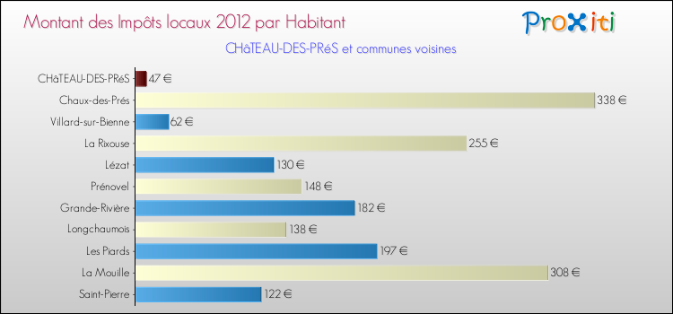 Montant des impôts locaux par Habitant pour CHâTEAU-DES-PRéS et les communes proches Comparaison des impôts locaux par habitant pour CHâTEAU-DES-PRéS et les communes voisines