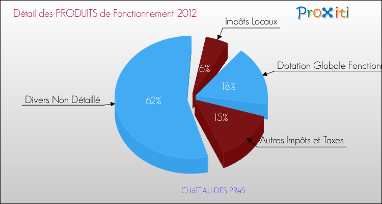 Décomposition du Budget de Fonctionnement 2012 de la commune de CHâTEAU-DES-PRéS Budget de Fonctionnement 2012 pour la commune de CHâTEAU-DES-PRéS